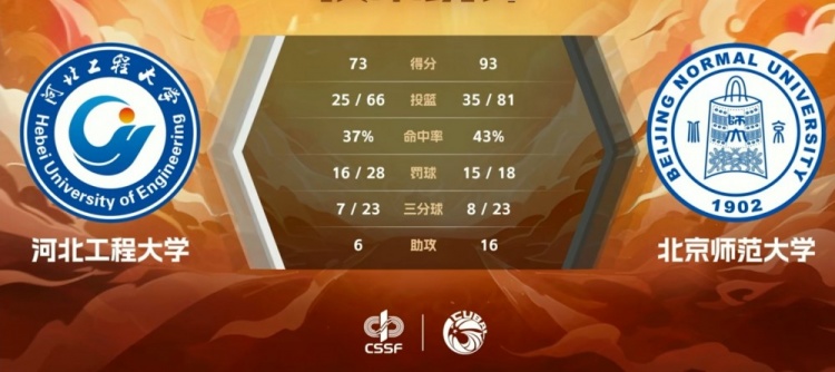 CUBAL-邵振恒19+10+7 张跃19分 北京师大轻取河北工程